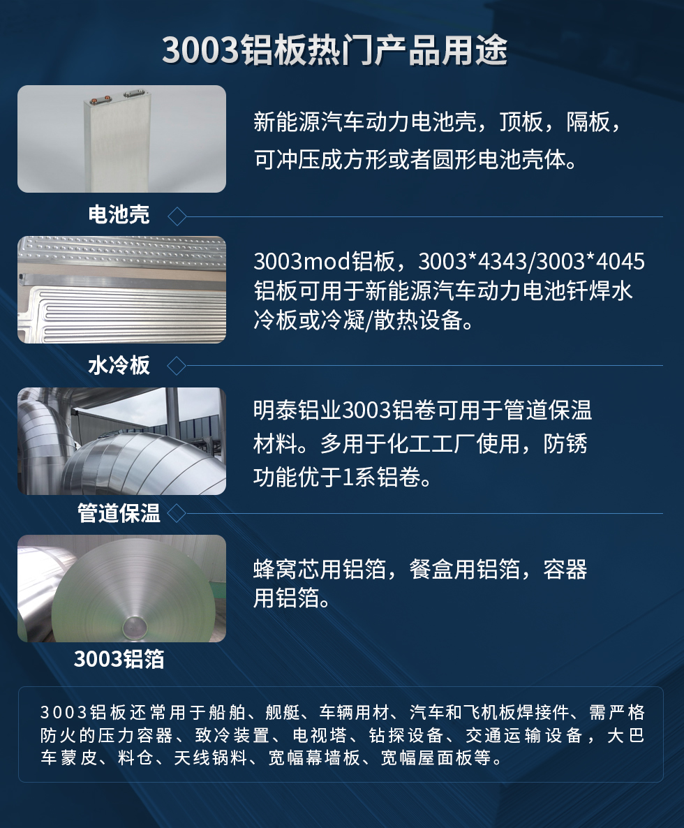 3003鋁板熱門產(chǎn)品用途：1、電池殼：新能源汽車動力電池殼，頂板，隔板，可沖壓成方形或者圓形電池殼體。2、水冷板：3003mod鋁板，3003*4343/3003*4045鋁板可用于新能源汽車動力電池釬焊水冷板或冷凝/散熱設(shè)備。3、管道保溫：明泰鋁業(yè)3003鋁卷可用于管道保溫材料。多用于化工工廠使用，防銹功能優(yōu)于1系鋁卷。4、3003鋁箔：蜂窩芯用鋁箔，餐盒用鋁箔，容器用鋁箔。3003鋁板還常用于船舶、艦艇、車輛用材、汽車和飛機板焊接件、需嚴(yán)格防火的壓力容器、致冷裝置、電視塔、鉆探設(shè)備、交通運輸設(shè)備，大巴車蒙皮、料倉、天線鍋料、寬幅幕墻板、寬幅屋面板等。